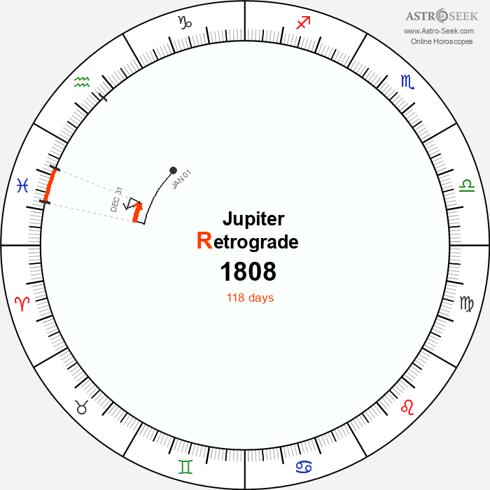 Jupiter Retrograde Astro Calendar 1808