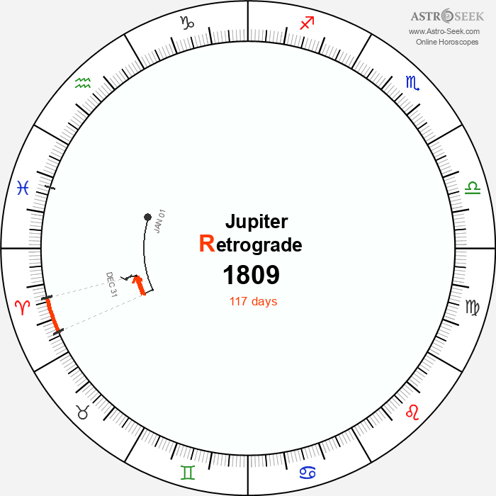 Jupiter Retrograde Astro Calendar 1809