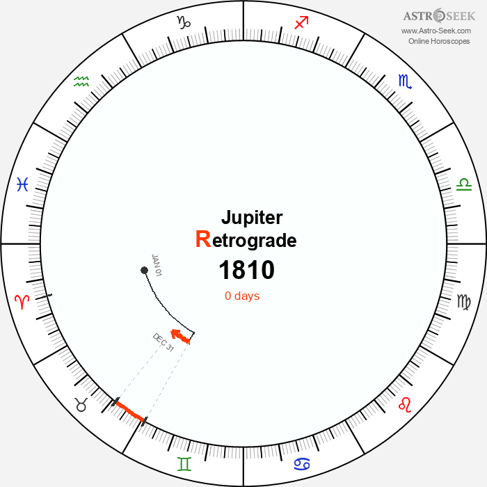 Jupiter Retrograde Astro Calendar 1810