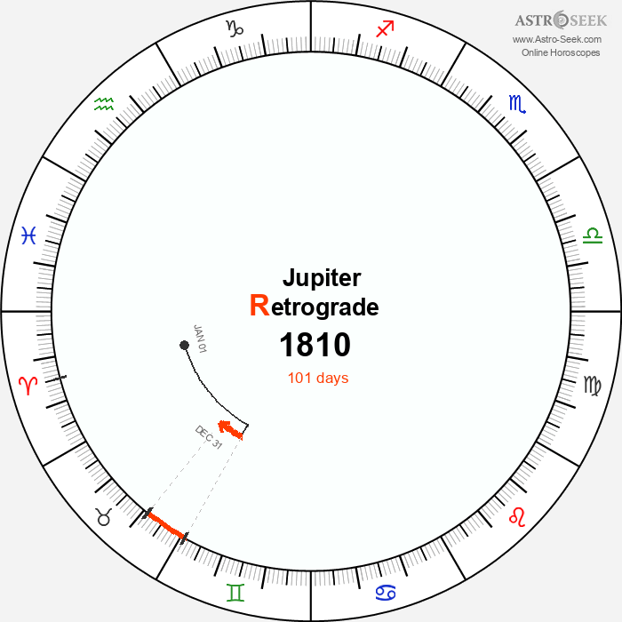 Jupiter Retrograde Astro Calendar 1810