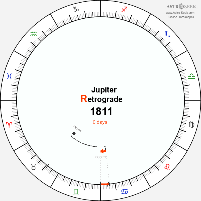 Jupiter Retrograde Astro Calendar 1811