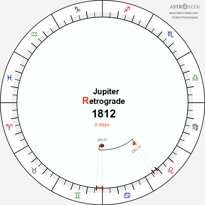Jupiter Retrograde Astro Calendar 1812
