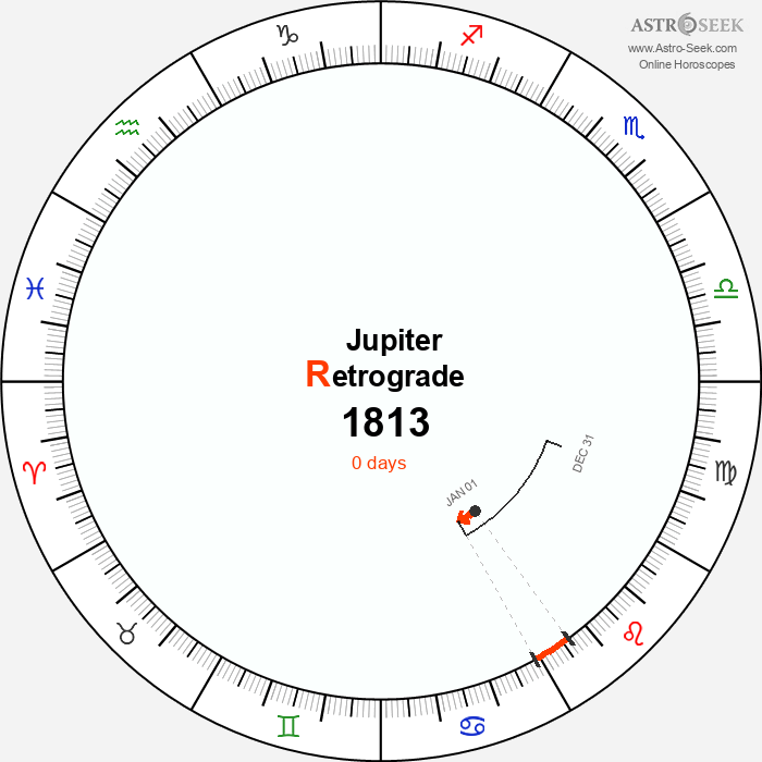 Jupiter Retrograde Astro Calendar 1813