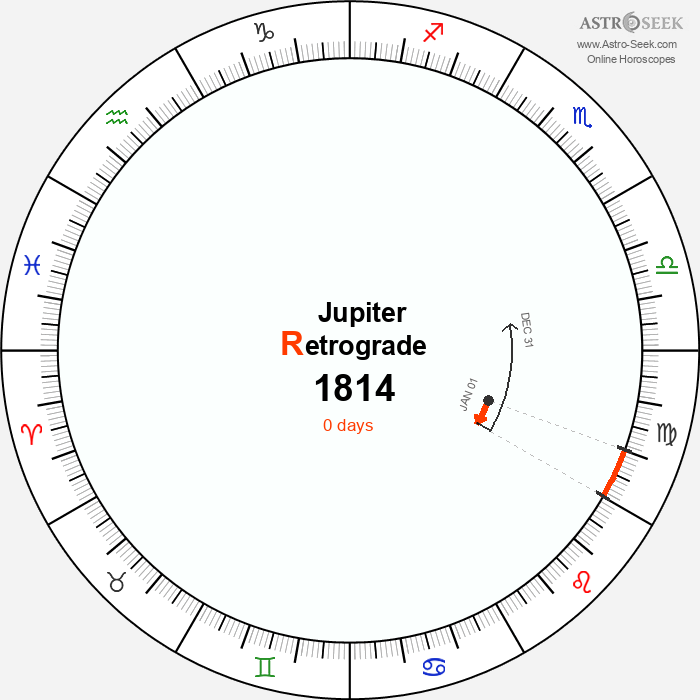 Jupiter Retrograde Astro Calendar 1814