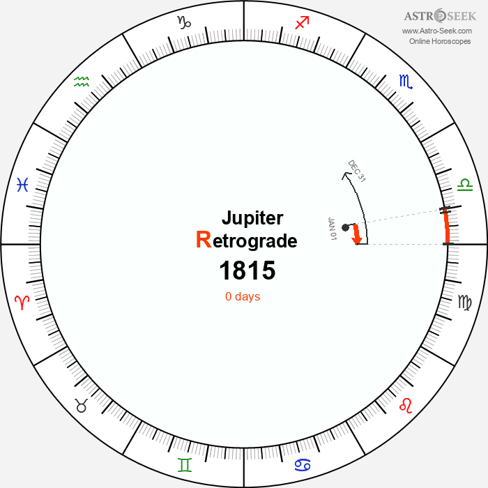 Jupiter Retrograde Astro Calendar 1815