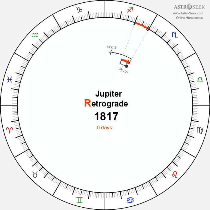 Jupiter Retrograde Astro Calendar 1817