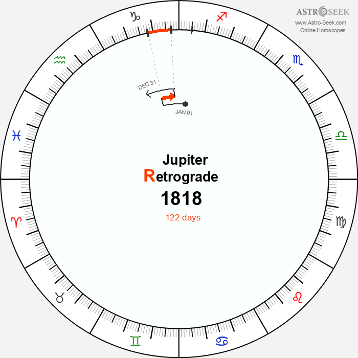Jupiter Retrograde Astro Calendar 1818