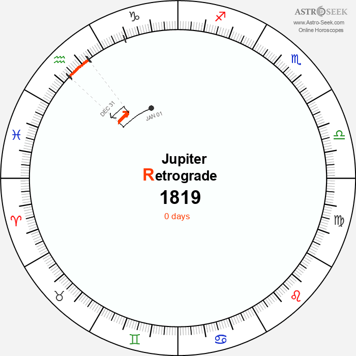 Jupiter Retrograde Astro Calendar 1819