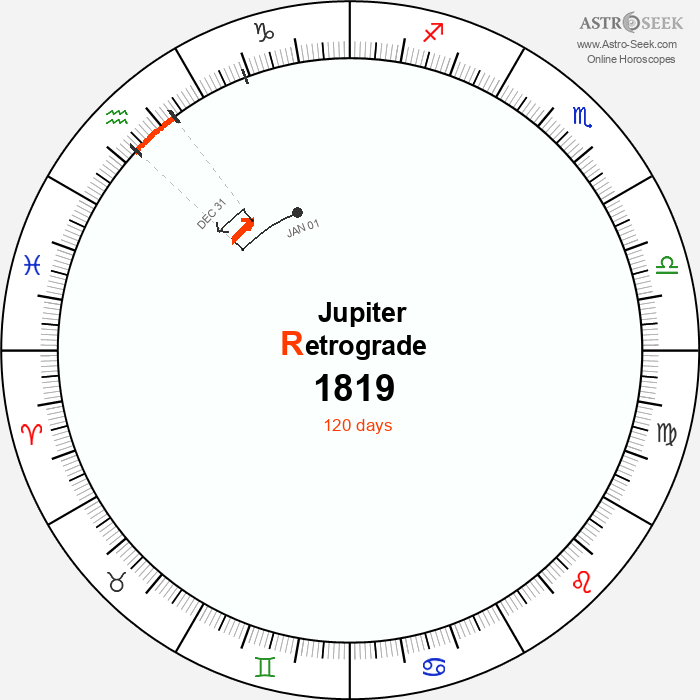 Jupiter Retrograde Astro Calendar 1819