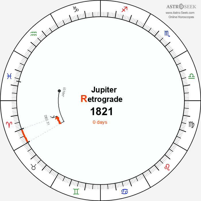 Jupiter Retrograde Astro Calendar 1821