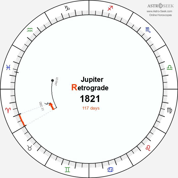 Jupiter Retrograde Astro Calendar 1821
