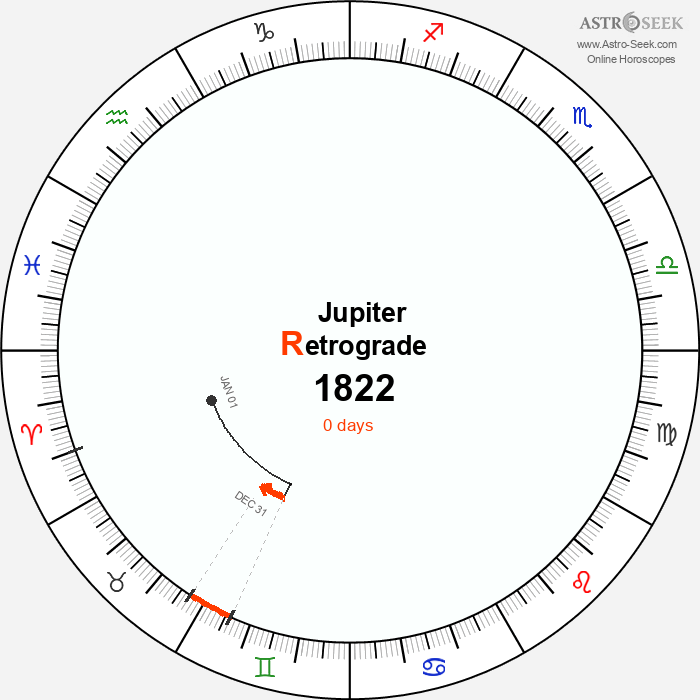 Jupiter Retrograde Astro Calendar 1822