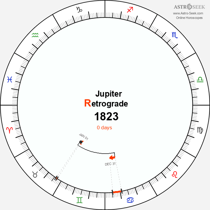 Jupiter Retrograde Astro Calendar 1823