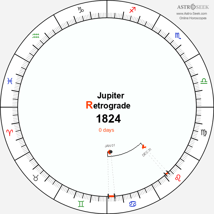 Jupiter Retrograde Astro Calendar 1824