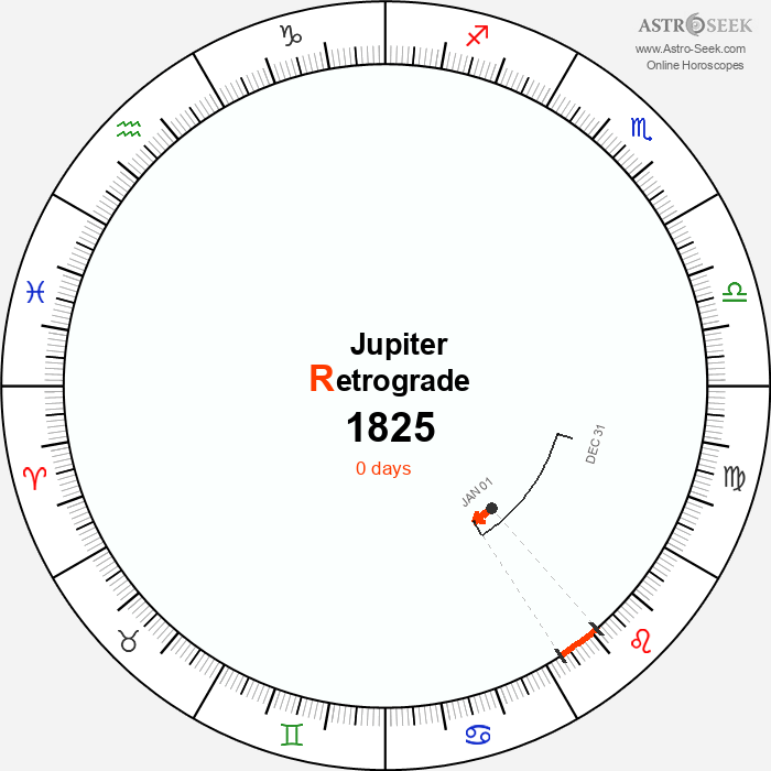 Jupiter Retrograde Astro Calendar 1825