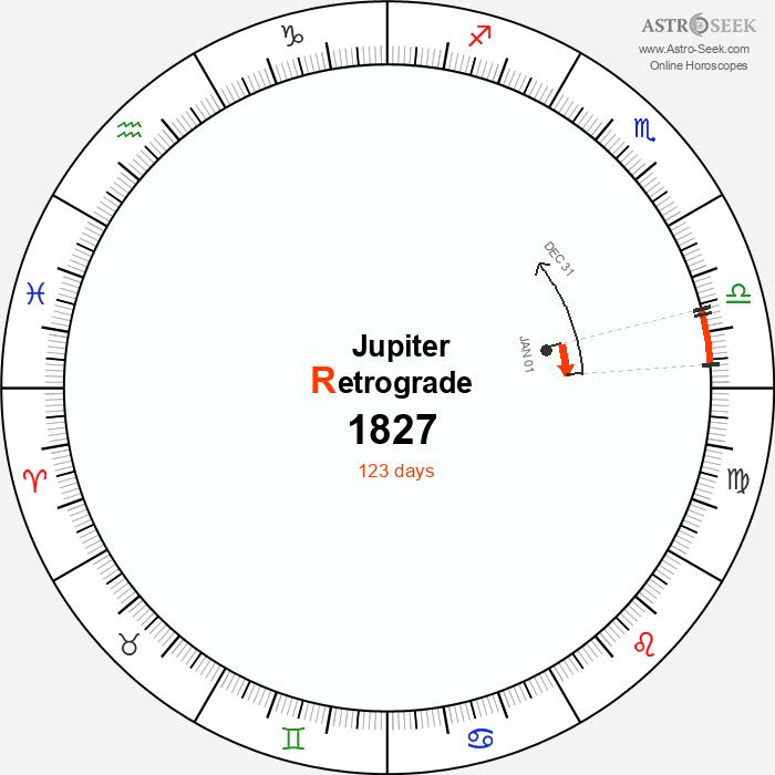 Jupiter Retrograde Astro Calendar 1827