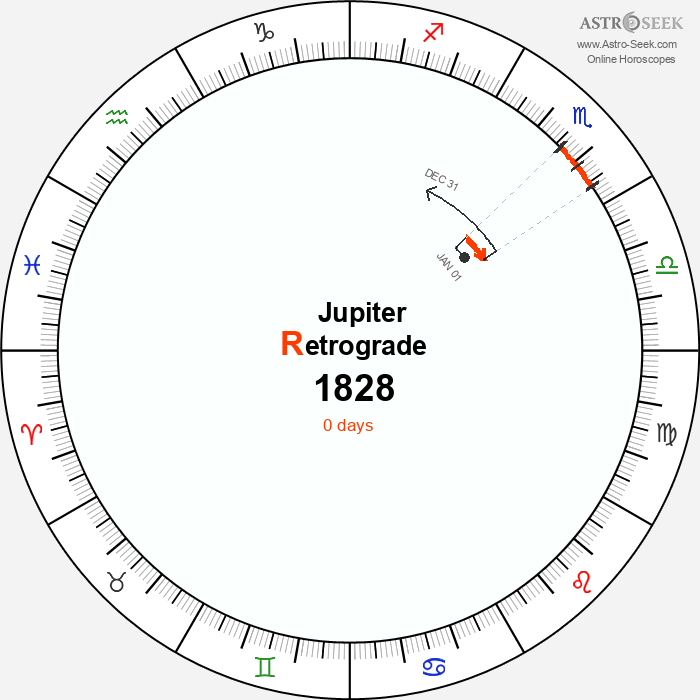 Jupiter Retrograde Astro Calendar 1828