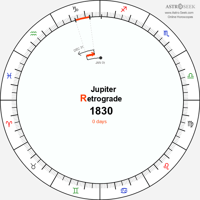 Jupiter Retrograde Astro Calendar 1830