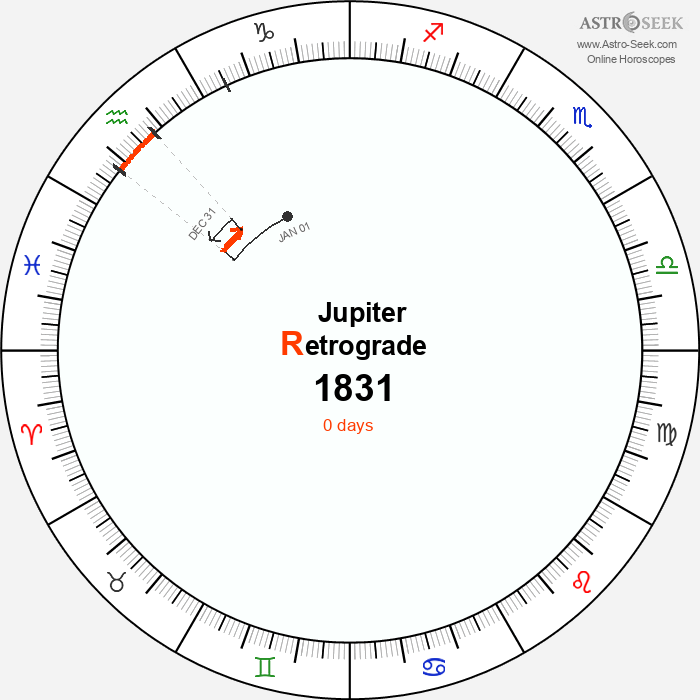 Jupiter Retrograde Astro Calendar 1831