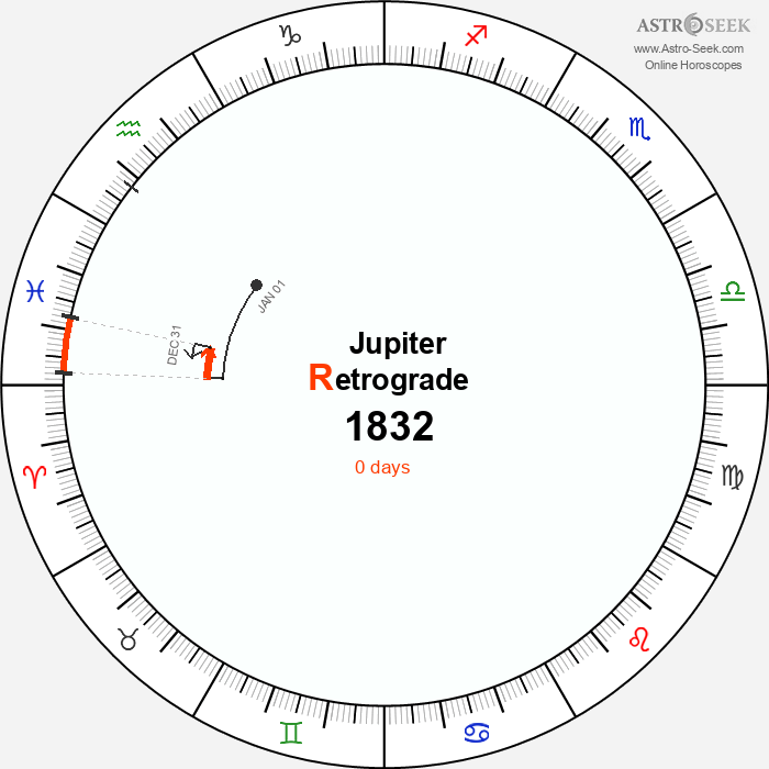 Jupiter Retrograde Astro Calendar 1832