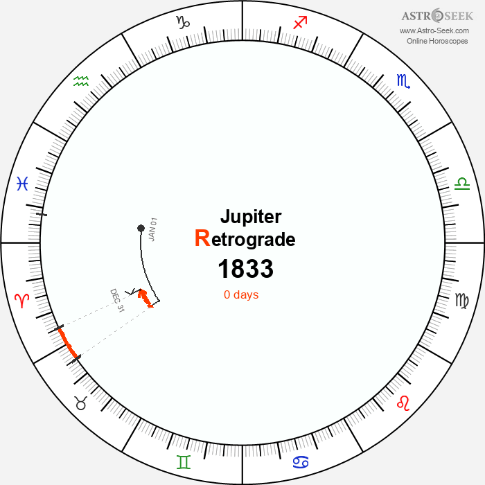 Jupiter Retrograde Astro Calendar 1833