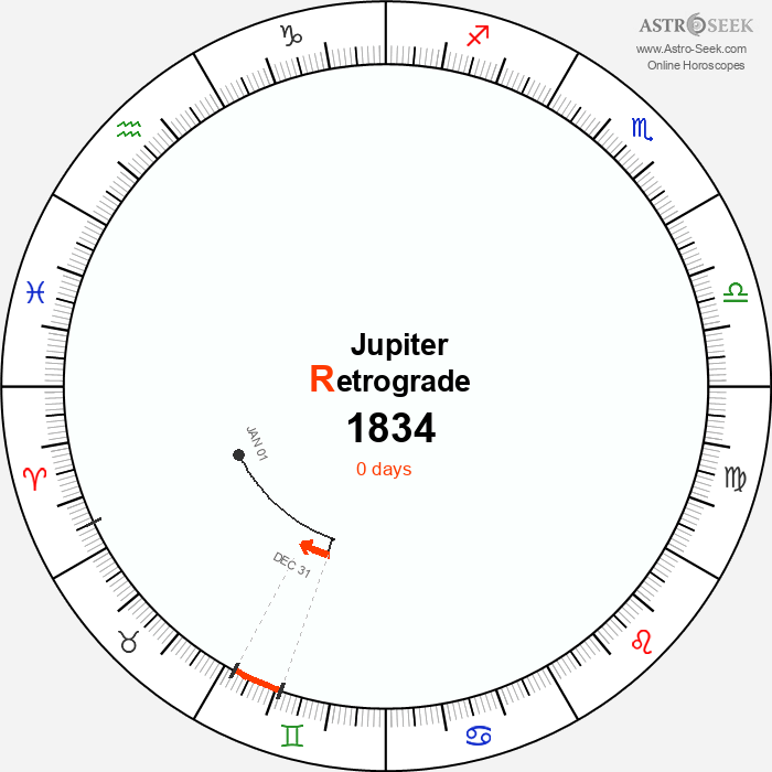Jupiter Retrograde Astro Calendar 1834