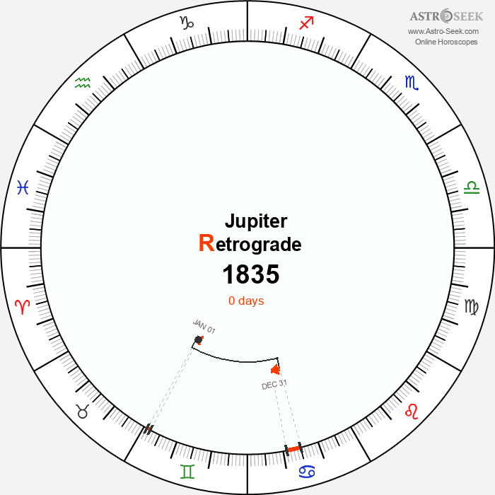 Jupiter Retrograde Astro Calendar 1835