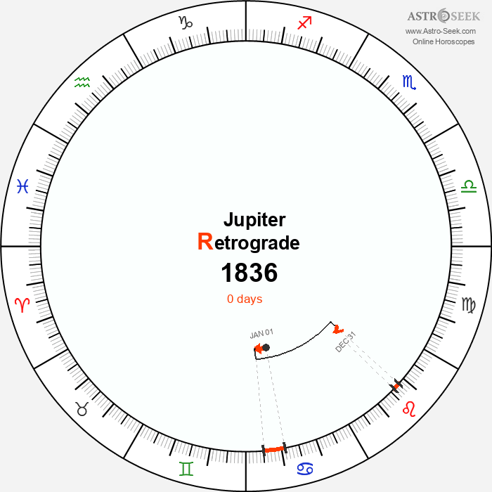 Jupiter Retrograde Astro Calendar 1836