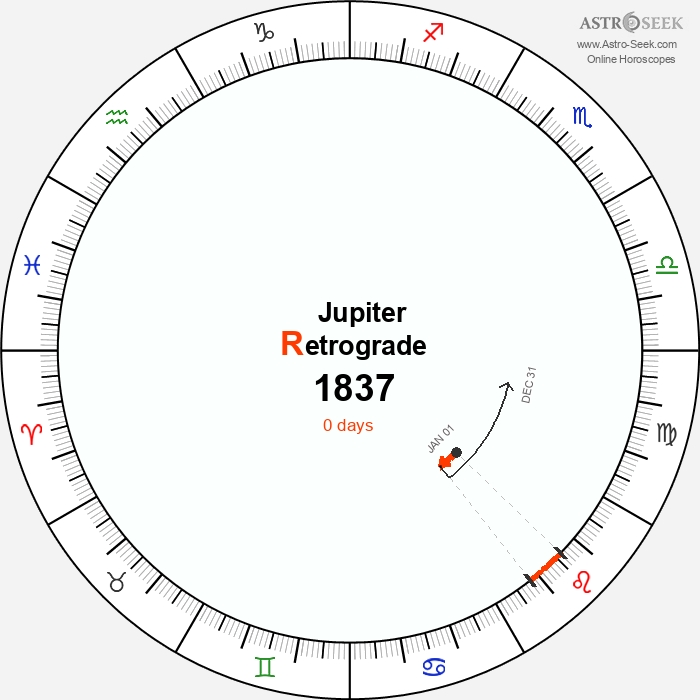 Jupiter Retrograde Astro Calendar 1837
