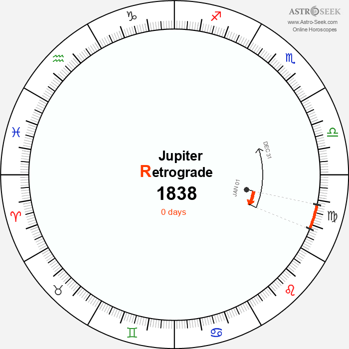 Jupiter Retrograde Astro Calendar 1838