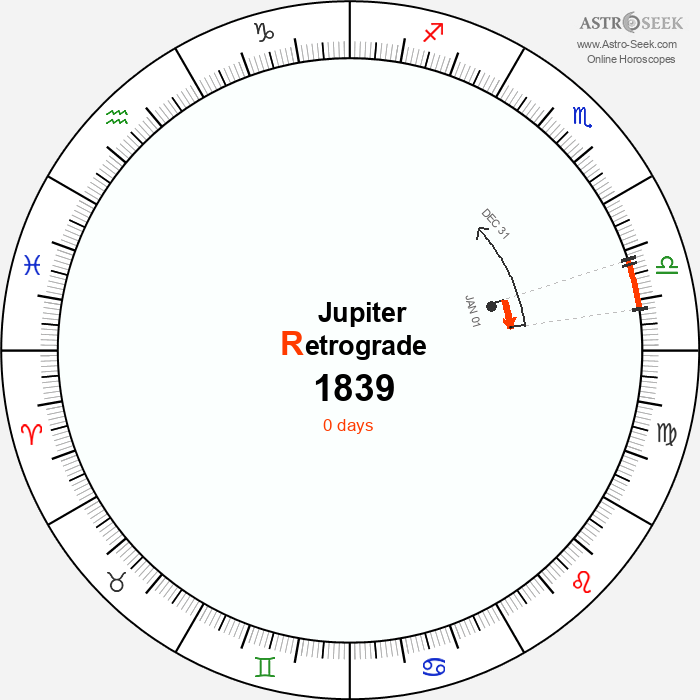 Jupiter Retrograde Astro Calendar 1839