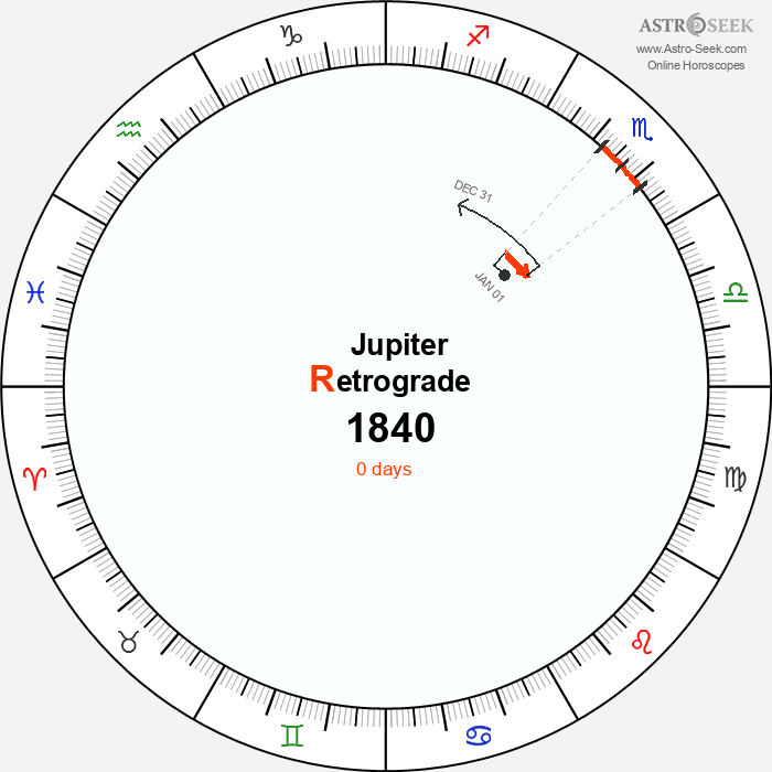 Jupiter Retrograde Astro Calendar 1840