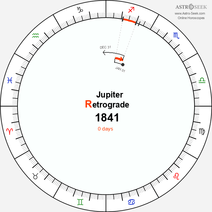 Jupiter Retrograde Astro Calendar 1841