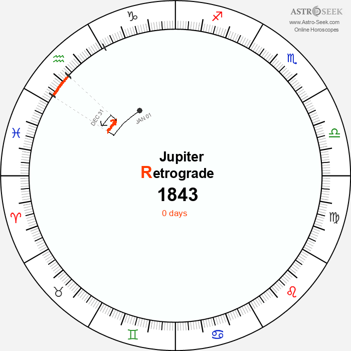Jupiter Retrograde Astro Calendar 1843