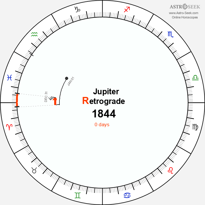 Jupiter Retrograde Astro Calendar 1844