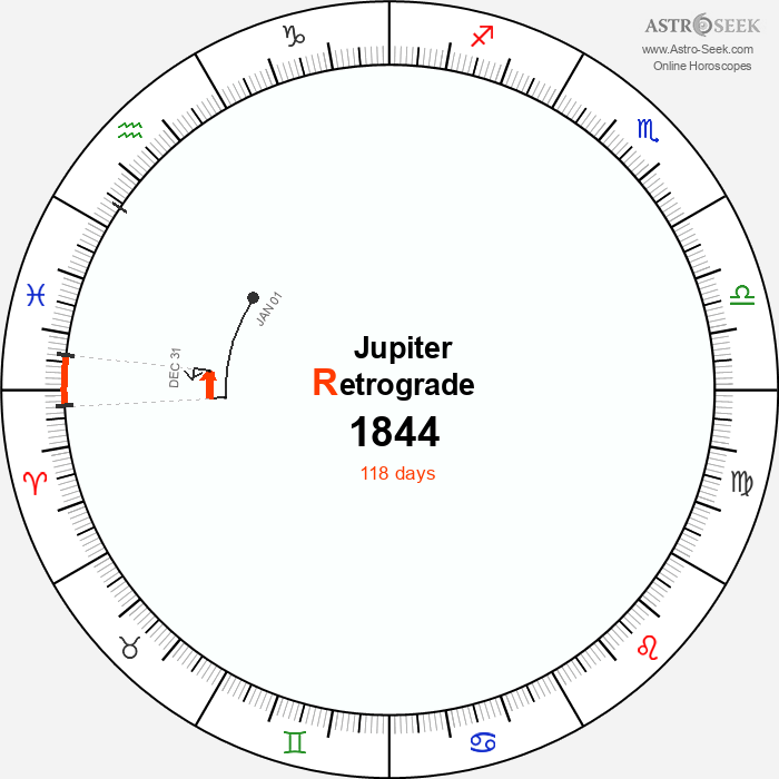 Jupiter Retrograde Astro Calendar 1844