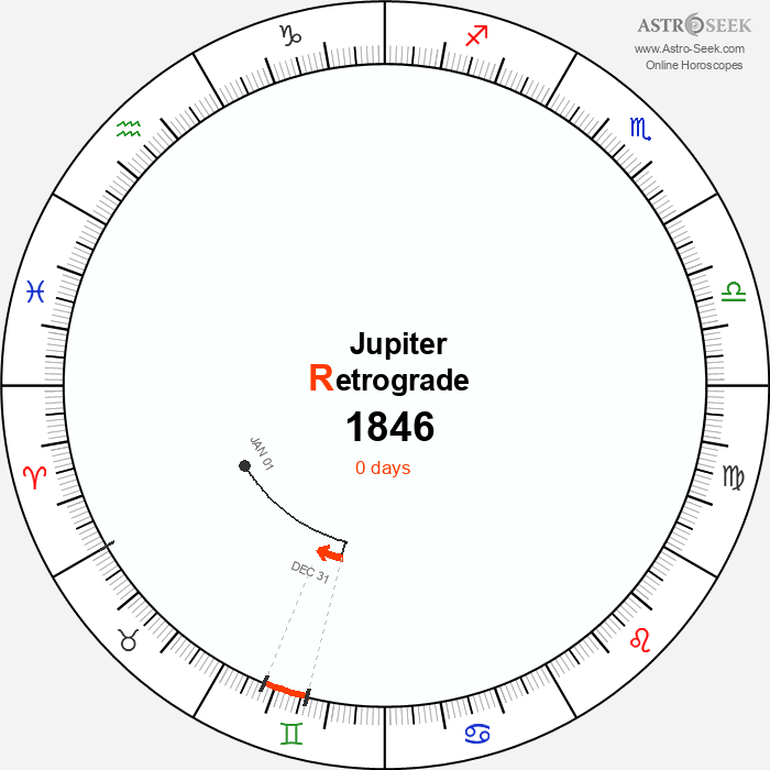 Jupiter Retrograde Astro Calendar 1846