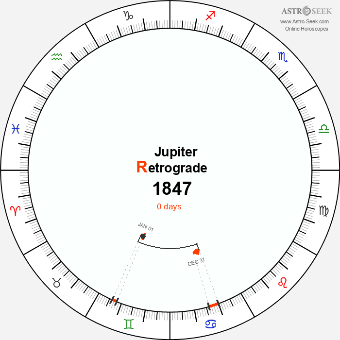 Jupiter Retrograde Astro Calendar 1847