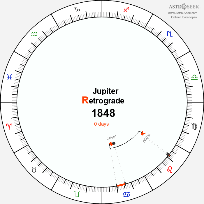 Jupiter Retrograde Astro Calendar 1848