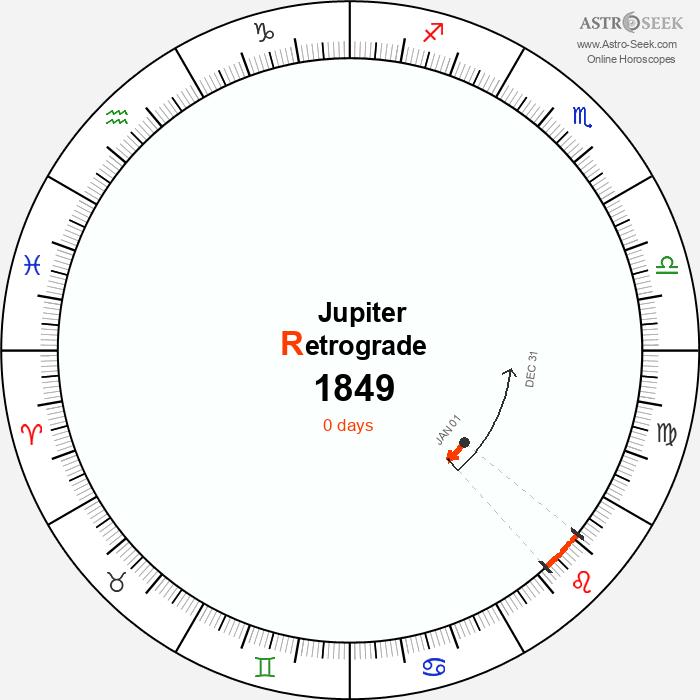 Jupiter Retrograde Astro Calendar 1849