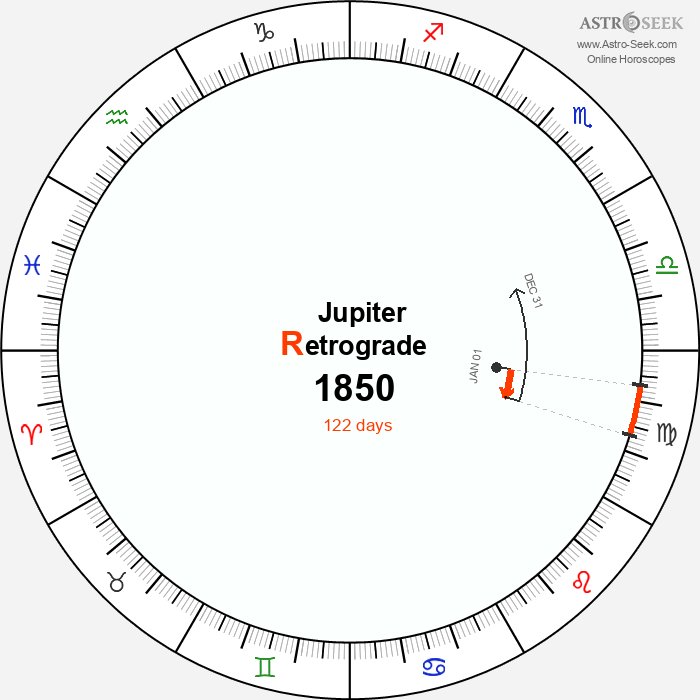 Jupiter Retrograde Astro Calendar 1850