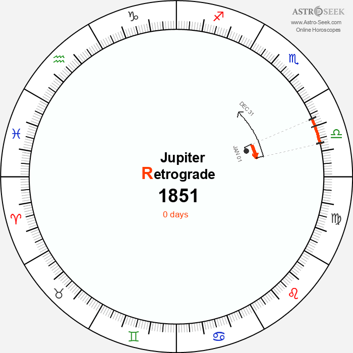 Jupiter Retrograde Astro Calendar 1851