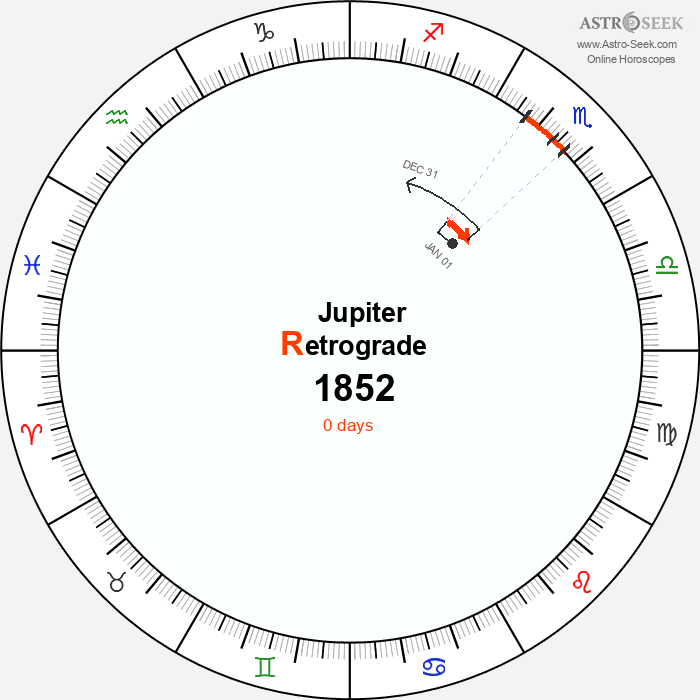 Jupiter Retrograde Astro Calendar 1852