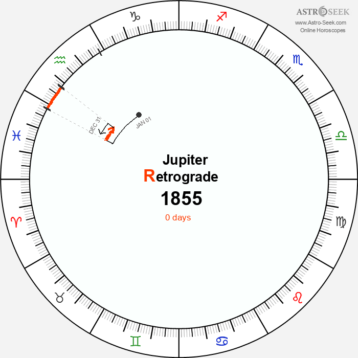 Jupiter Retrograde Astro Calendar 1855