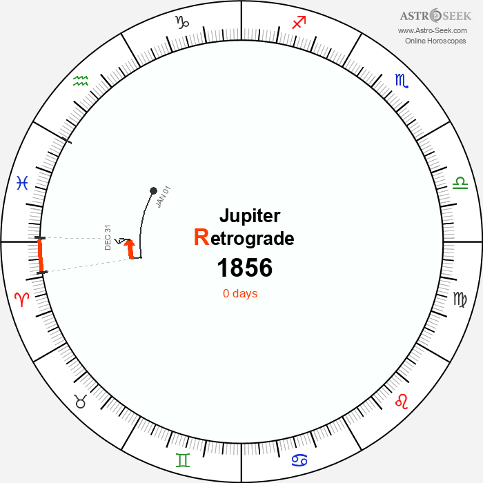 Jupiter Retrograde Astro Calendar 1856