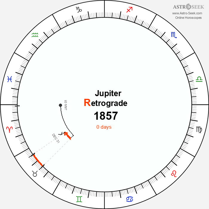 Jupiter Retrograde Astro Calendar 1857
