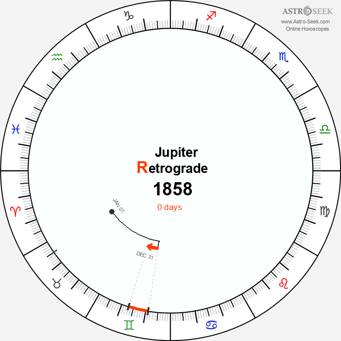 Jupiter Retrograde Astro Calendar 1858