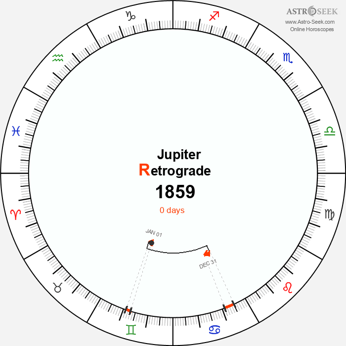 Jupiter Retrograde Astro Calendar 1859