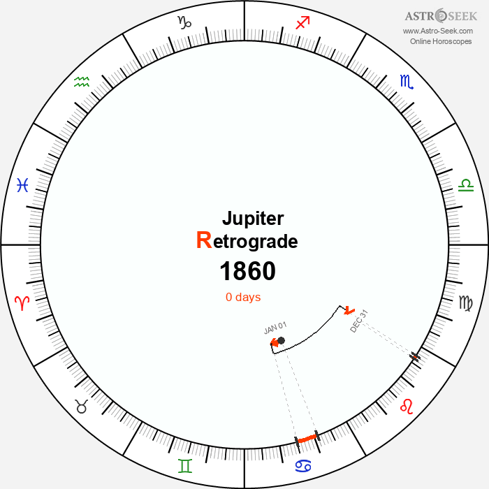 Jupiter Retrograde Astro Calendar 1860