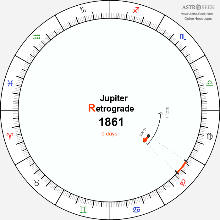 Jupiter Retrograde Astro Calendar 1861